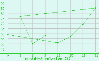 Courbe de l'humidit relative pour Komsomolski