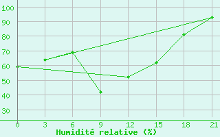 Courbe de l'humidit relative pour Sar'Ja