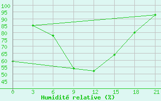 Courbe de l'humidit relative pour Krasnaja Gora