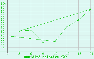 Courbe de l'humidit relative pour Dzhambejty
