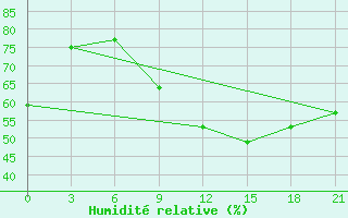 Courbe de l'humidit relative pour Topolcani-Pgc