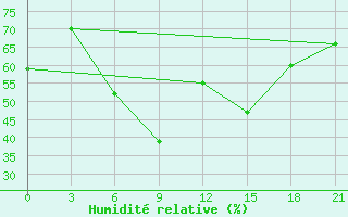 Courbe de l'humidit relative pour Lepel