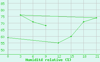 Courbe de l'humidit relative pour Lodejnoe Pole