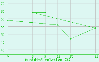 Courbe de l'humidit relative pour Vinica-Pgc