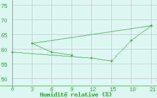 Courbe de l'humidit relative pour Elec