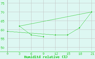 Courbe de l'humidit relative pour Sterlitamak