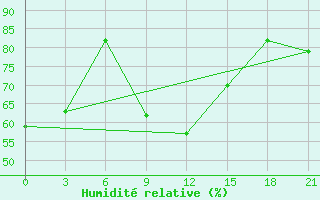 Courbe de l'humidit relative pour Ct-Aws