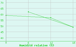 Courbe de l'humidit relative pour Nikel