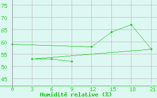 Courbe de l'humidit relative pour Bilibino