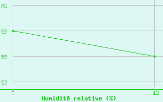 Courbe de l'humidit relative pour Posse