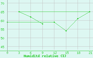 Courbe de l'humidit relative pour Ikaria