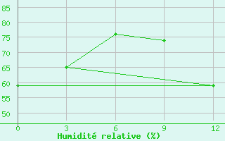 Courbe de l'humidit relative pour B, R