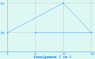 Courbe de la hauteur de neige pour Solendet