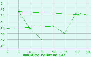 Courbe de l'humidit relative pour Livny