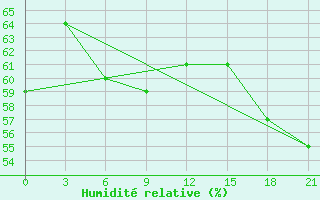 Courbe de l'humidit relative pour Livny