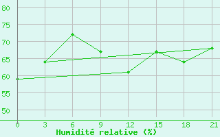 Courbe de l'humidit relative pour Staritsa