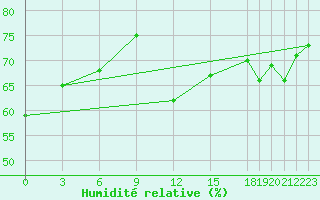 Courbe de l'humidit relative pour Parrsboro