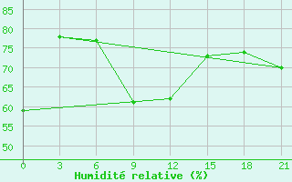 Courbe de l'humidit relative pour Primorsko-Ahtarsk