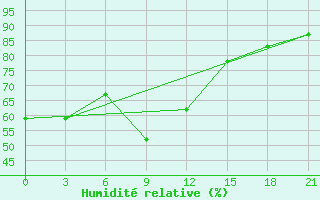 Courbe de l'humidit relative pour Krasnoscel'E