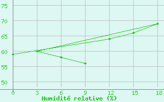 Courbe de l'humidit relative pour Civitavecchia
