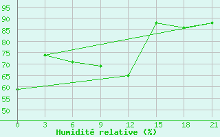 Courbe de l'humidit relative pour Remontnoe