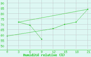 Courbe de l'humidit relative pour Svitlovods'K