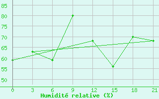 Courbe de l'humidit relative pour Staraja Russa