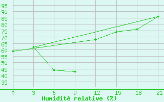 Courbe de l'humidit relative pour Navoi