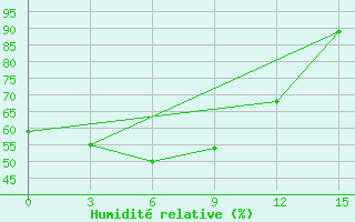 Courbe de l'humidit relative pour Hamar-Daban