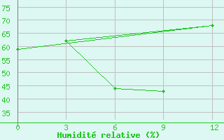 Courbe de l'humidit relative pour Navoi