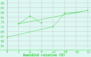 Courbe de l'humidit relative pour Dno