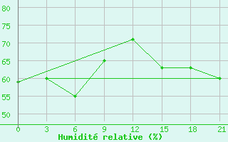 Courbe de l'humidit relative pour Toko