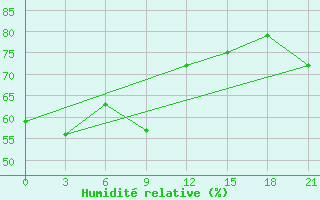 Courbe de l'humidit relative pour Vigan