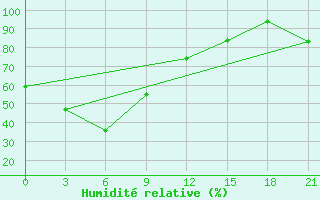 Courbe de l'humidit relative pour Tongulah