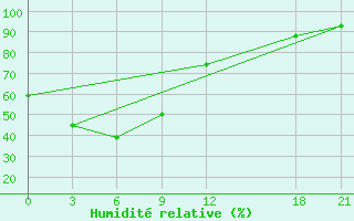 Courbe de l'humidit relative pour Bugt