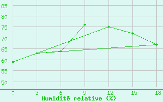 Courbe de l'humidit relative pour Cemurnaut