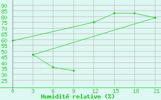 Courbe de l'humidit relative pour Obluc'E