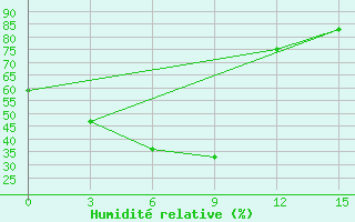 Courbe de l'humidit relative pour Obluc'E