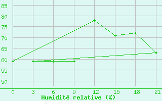 Courbe de l'humidit relative pour San Sebastian / Igueldo