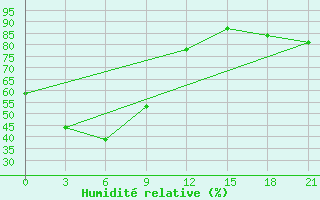 Courbe de l'humidit relative pour Burukan