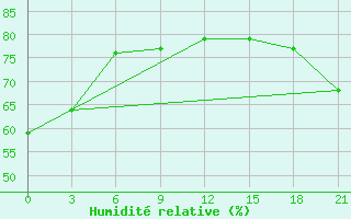 Courbe de l'humidit relative pour Onega