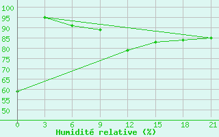 Courbe de l'humidit relative pour Rabocheostrovsk Kem-Port