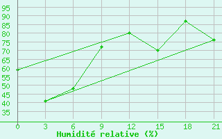 Courbe de l'humidit relative pour Denau