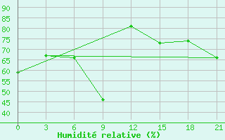 Courbe de l'humidit relative pour Tuapse