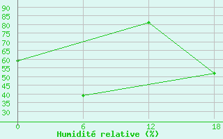 Courbe de l'humidit relative pour Nikel