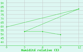 Courbe de l'humidit relative pour Konosha