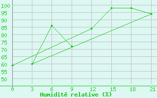 Courbe de l'humidit relative pour San Sebastian / Igueldo