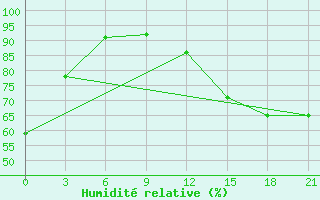 Courbe de l'humidit relative pour Krasnye Baki