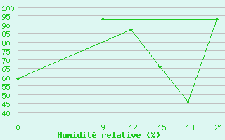 Courbe de l'humidit relative pour Concepcion