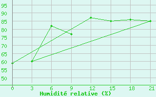 Courbe de l'humidit relative pour Vysnij Volocek